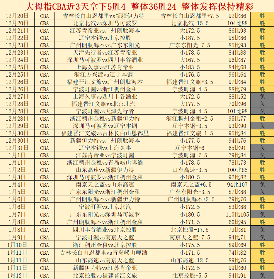 新疆力挽狂,辽宁总决赛,连胜不止,B体育平台,B体育官方网站,B体育登录入口,B体育app下载